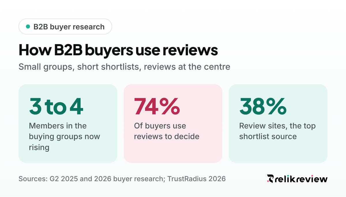 How B2B buyers read reviews: buying groups of 3 to 4, 74% use reviews and review sites shape 38% of shortlists