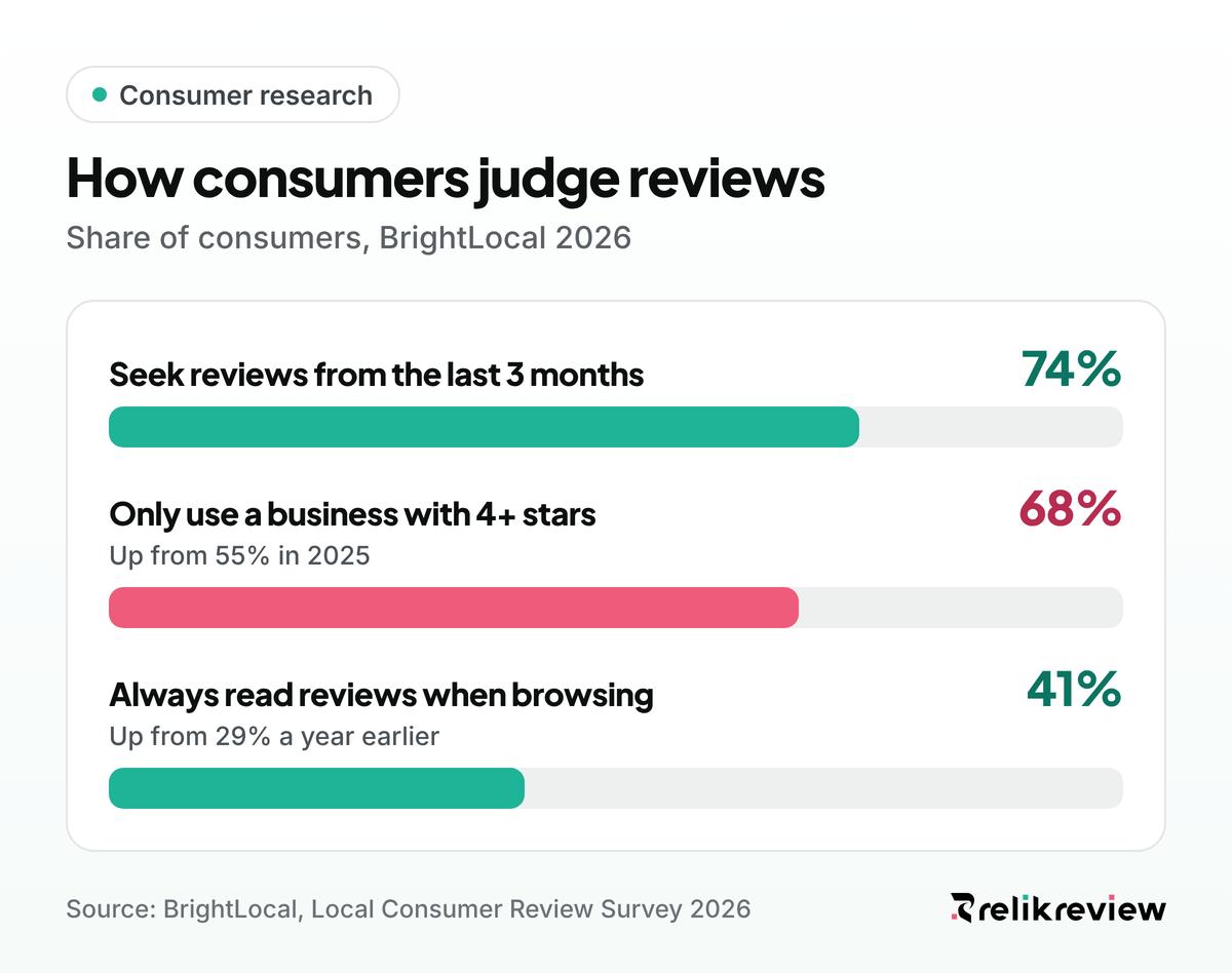 How B2C buyers read reviews: 74% seek reviews from the last three months and 68% only use businesses with 4+ stars