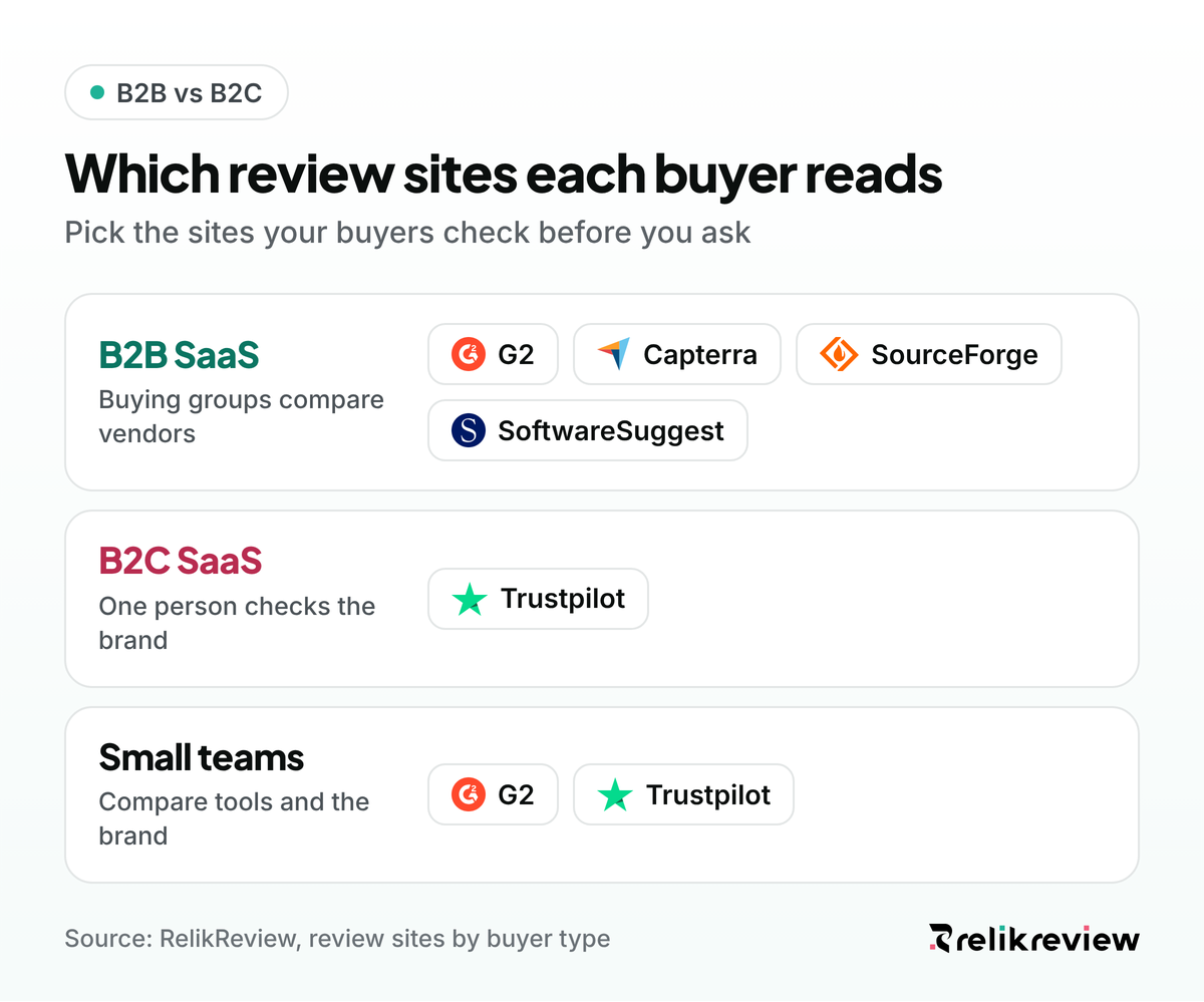 Review platforms for B2C SaaS and B2B SaaS: G2, Capterra, SourceForge and SoftwareSuggest for teams, Trustpilot for consumers