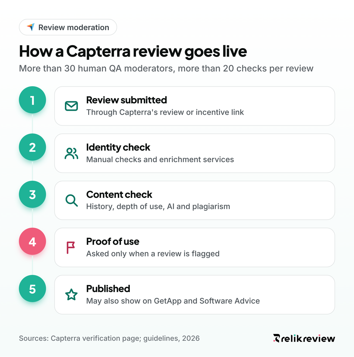 Capterra review moderation in five steps, from identity and content checks to proof of use and a published review