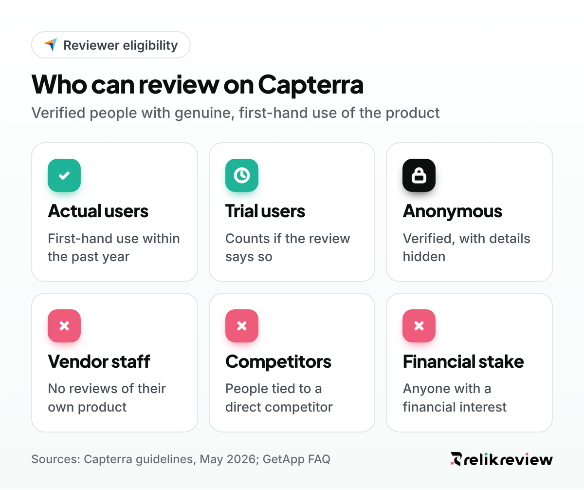 Capterra review guidelines on who can review: actual users, trial users and anonymous reviewers, with staff and competitors turned away