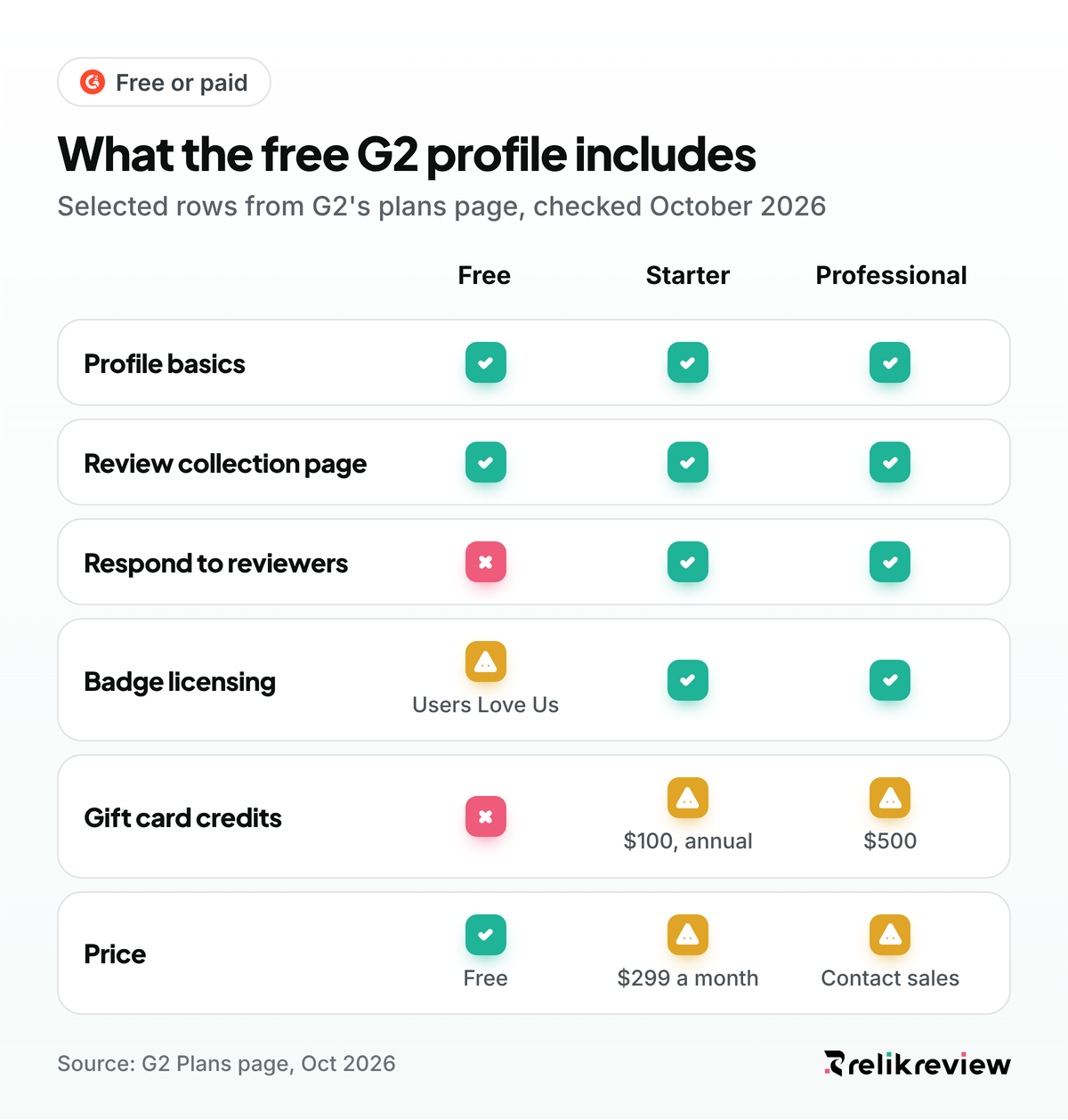 Free G2 profile compared with Starter and Professional plans on review collection, replies to reviewers, badges and price