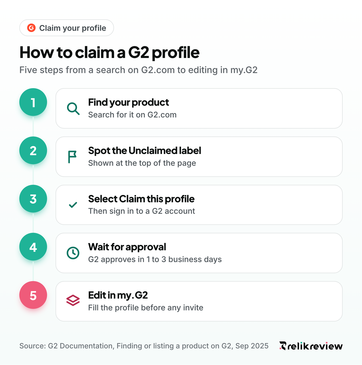 How to claim G2 profile access in five steps, from finding the Unclaimed label to approval in 1 to 3 business days