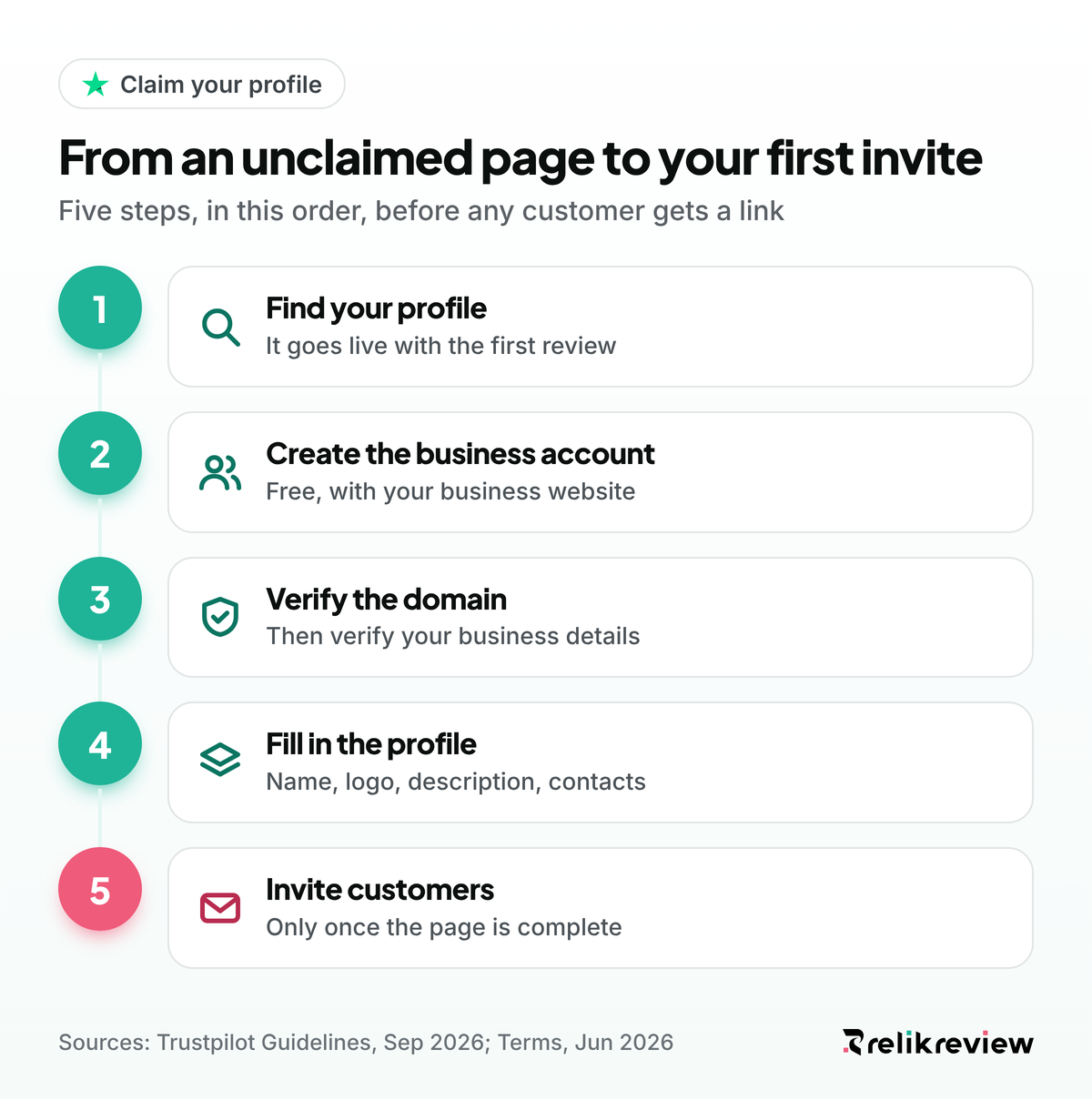 Five steps to claim business on Trustpilot, from finding the profile to verifying the domain and inviting customers