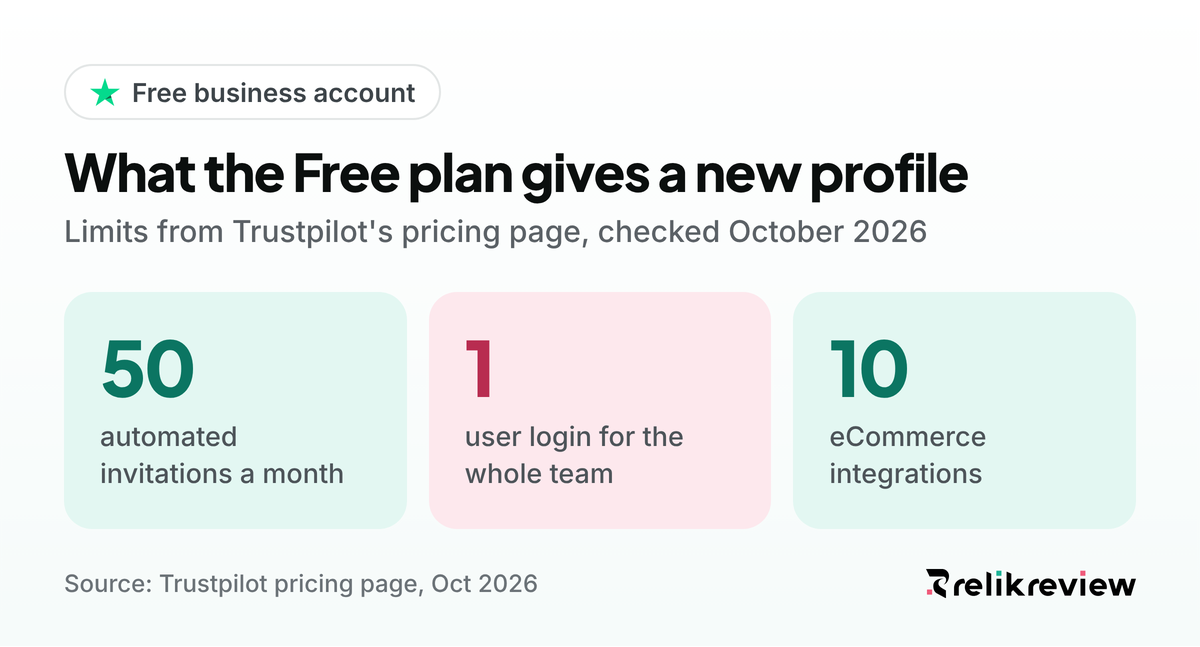 Free Trustpilot business account limits: 50 automated invitations a month, 1 user login and 10 eCommerce integrations