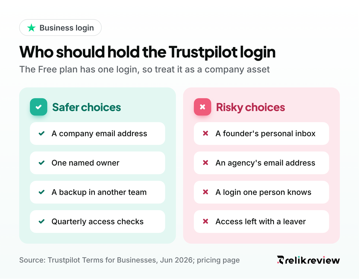 Trustpilot business login ownership: a company address with a named owner and backup, against a personal or agency inbox