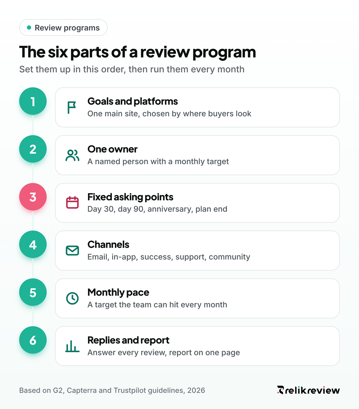 The six parts of a customer review program, from goals and platforms to one owner, asking points, pacing and reporting