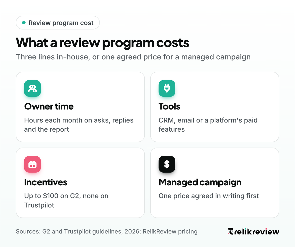 Review program cost lines: owner time, platform tools, incentives up to $100 on G2, or one managed campaign price