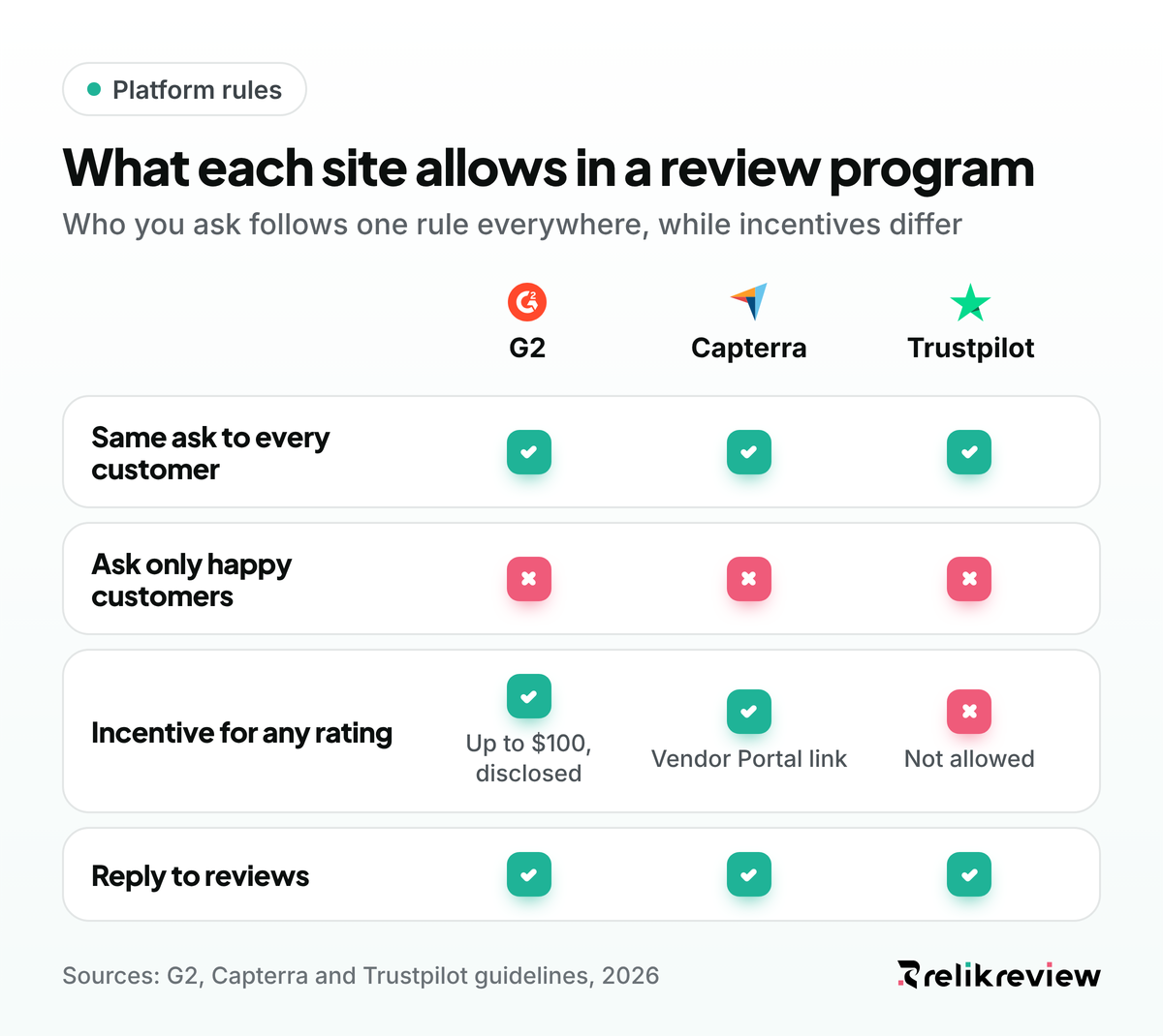 Review program rules on G2, Capterra and Trustpilot compared: asking every customer, incentives and replies to reviews