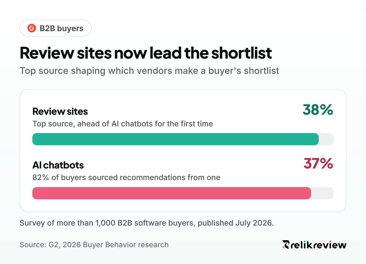 Bar chart from G2's 2026 research: review sites at 38% top the sources shaping B2B shortlists, ahead of AI chatbots at 37%