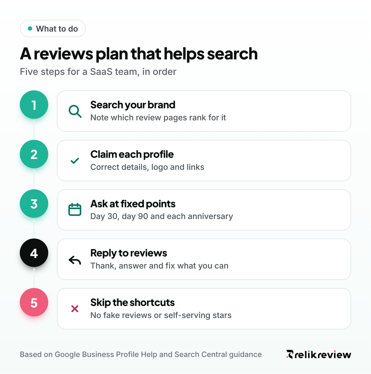 Five-step reviews and SEO plan for SaaS: search your brand, claim profiles, ask at fixed points, reply and skip shortcuts