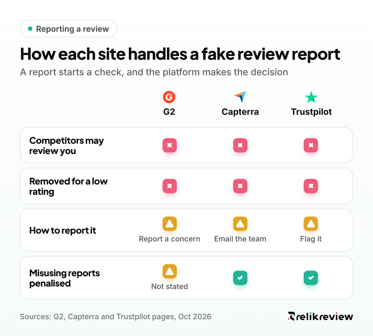 How to remove fake reviews on G2, Capterra and Trustpilot: how to report, and why a low rating alone is never removed
