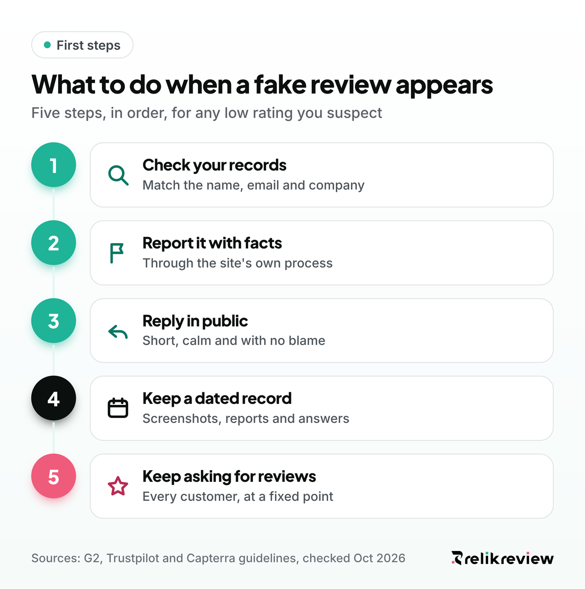 Five steps for fake negative reviews: check your records, report with facts, reply in public, keep a record and keep asking
