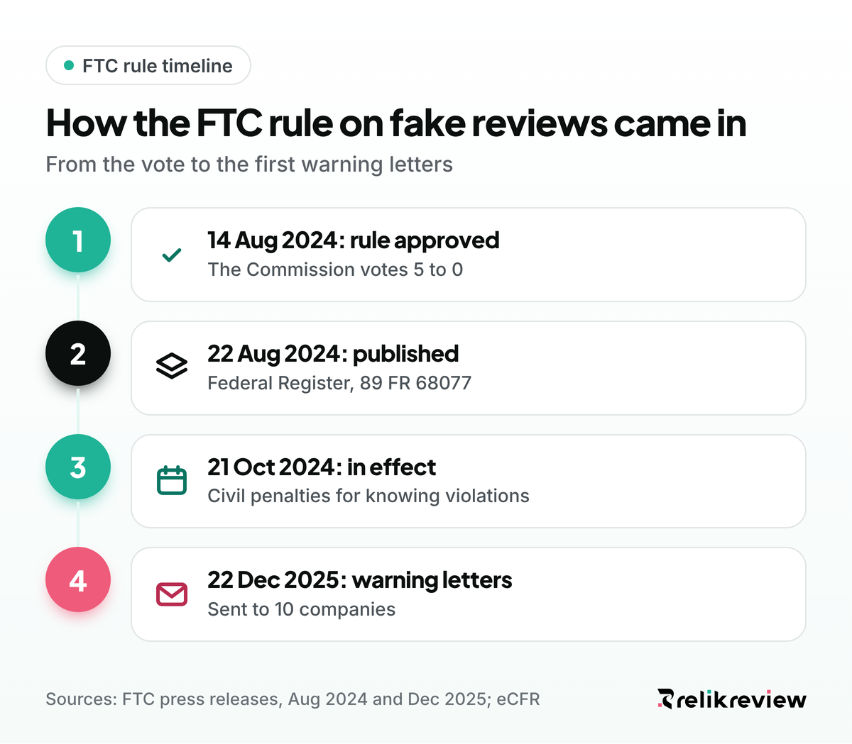Timeline of the FTC fake reviews rule from the August 2024 vote to the October 2024 start and the December 2025 warning letters