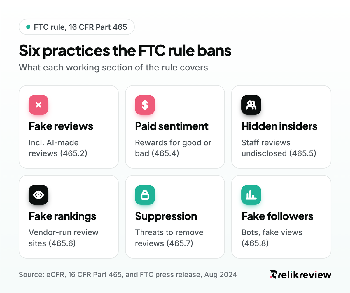 The FTC rule on fake reviews in six tiles: fake reviews, paid sentiment, insider reviews, fake review sites, suppression, fake followers
