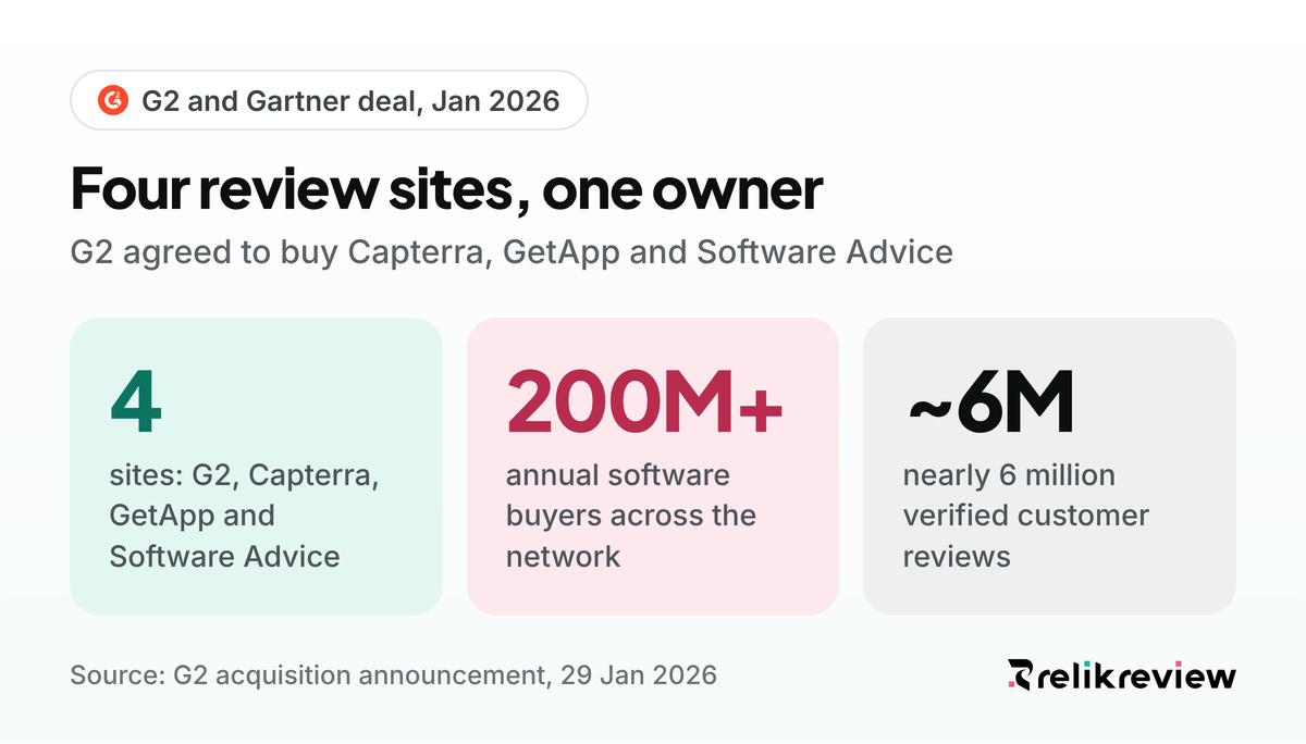 G2 competitors under one owner: G2, Capterra, GetApp and Software Advice reach 200+ million software buyers a year