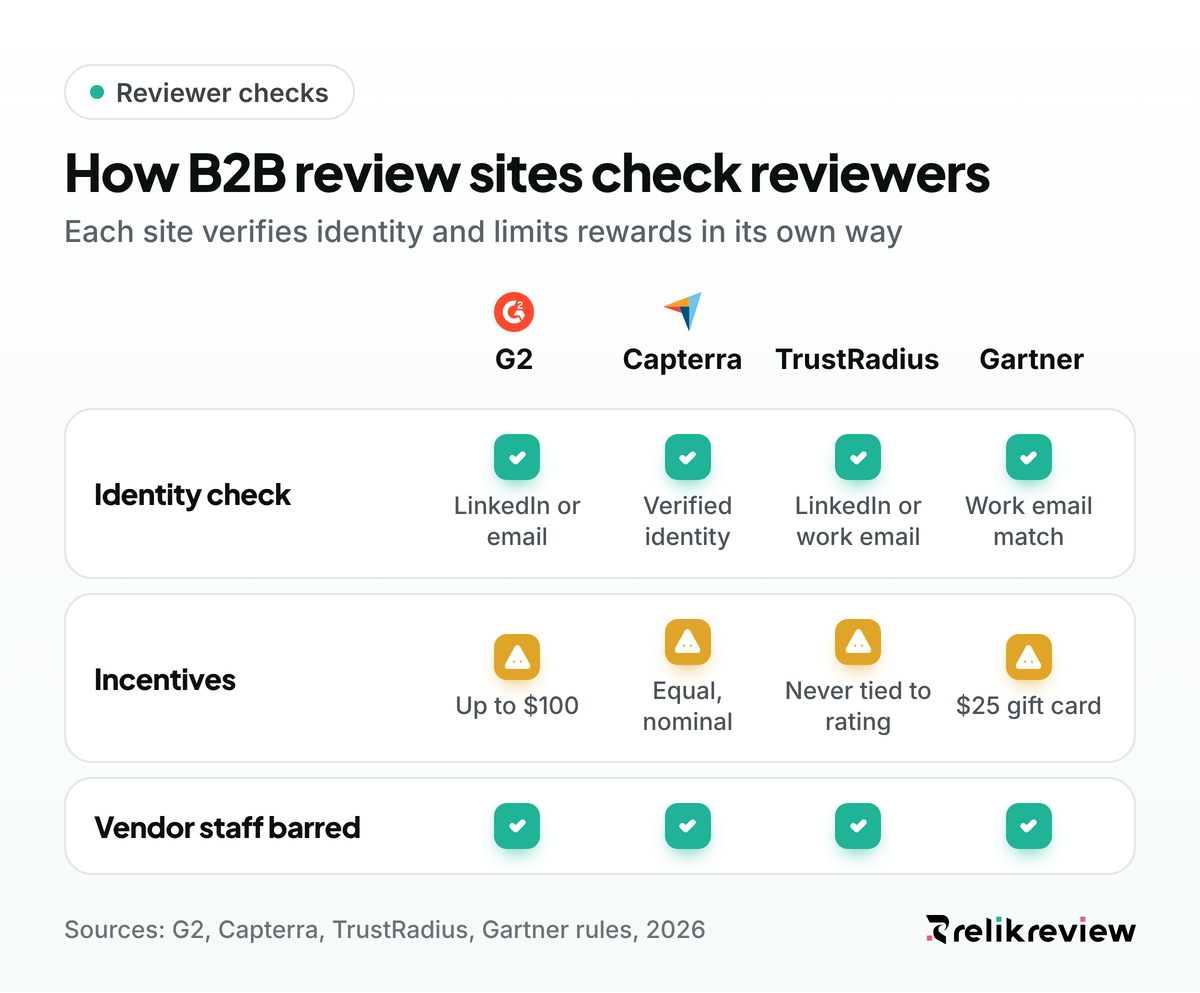 Sites like G2 compared: how G2, Capterra, TrustRadius and Gartner Peer Insights check reviewers and handle incentives
