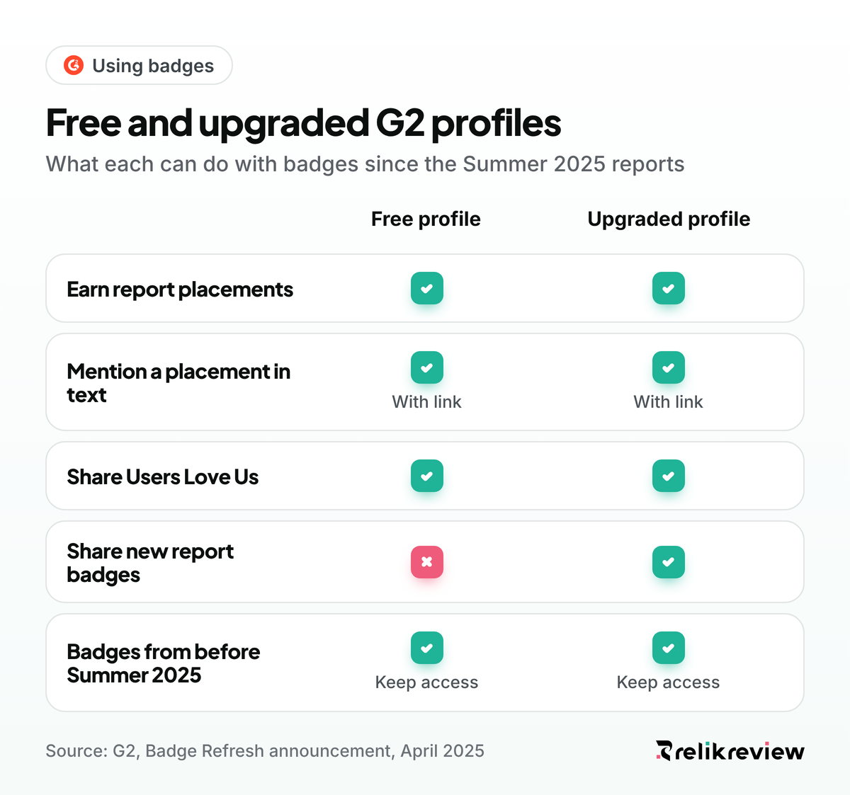 G2 leader badge and other report badges: what free and upgraded G2 profiles can share since the Summer 2025 reports
