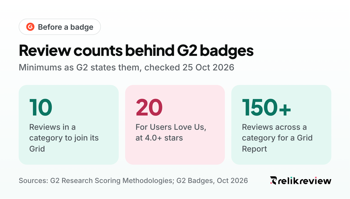 How to get G2 badges: 10 reviews to join a Grid, 20 reviews at 4.0 stars for Users Love Us, 150 reviews for a category