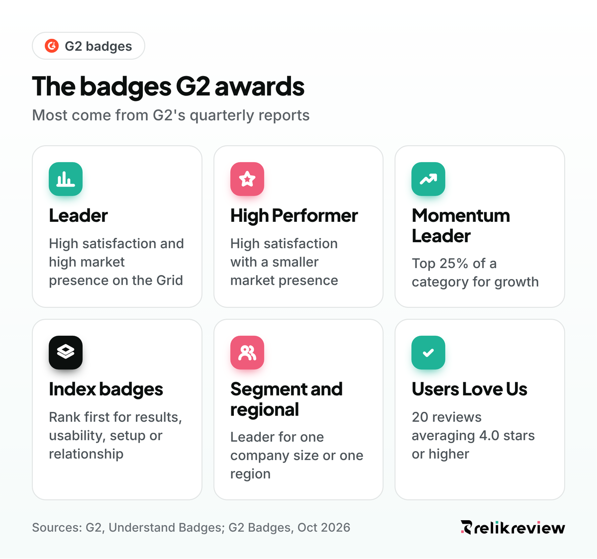 G2 badges explained: Grid, Momentum, index, segment, regional and Users Love Us badges, with how each one is earned