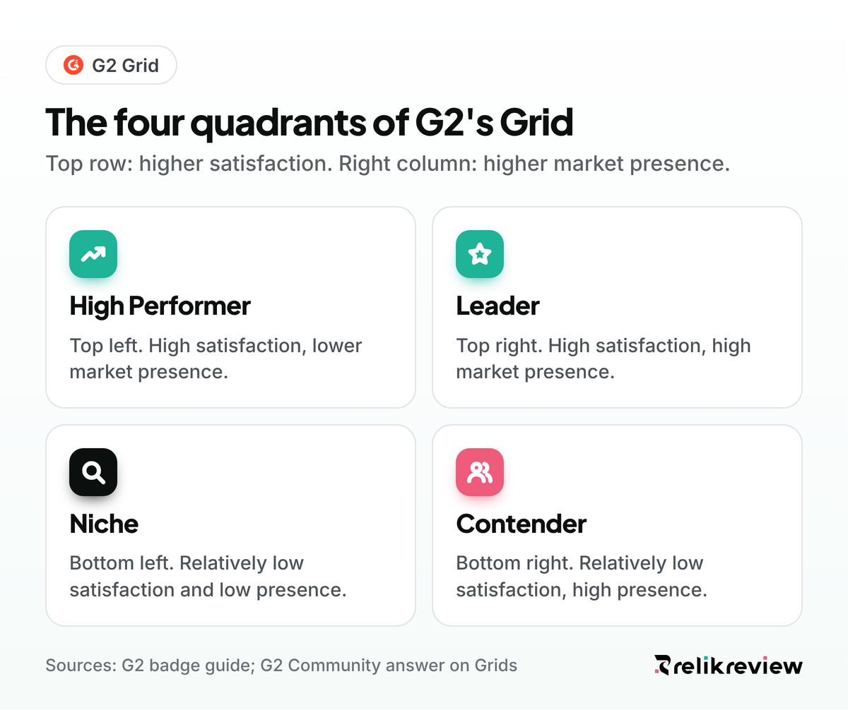 G2 Grid quadrants: Leader top right, High Performer top left, Contender bottom right and Niche bottom left