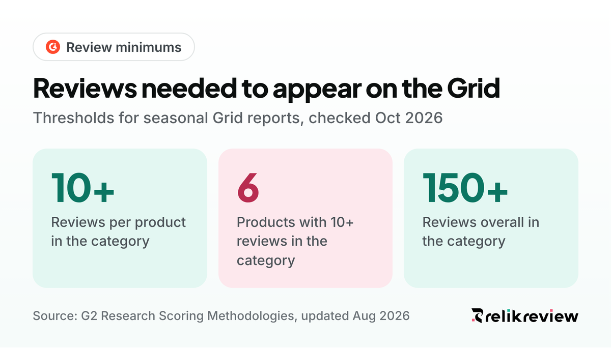 Minimum reviews for the G2 Grid: 10 per product in a category, six such products and 150 reviews for a seasonal report