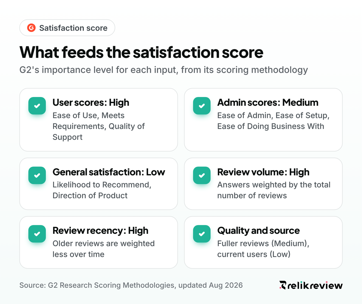 G2 satisfaction score inputs: review answers, volume, recency, quality and source, each with G2's importance level