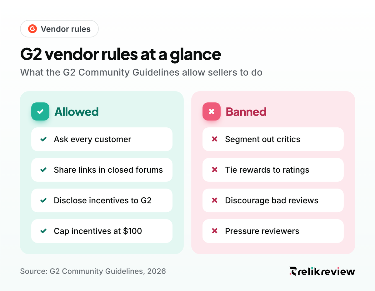 G2 Community Guidelines for vendors: ask every customer and disclose incentives up to $100, never segment or tie rewards to ratings