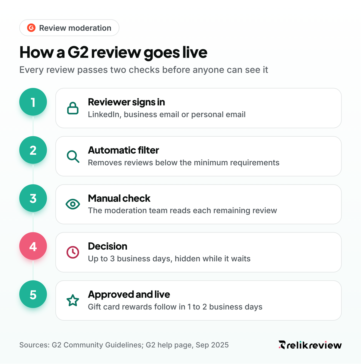 G2 review moderation in five steps, from reviewer sign-in and automatic filter to manual check and approval within 3 business days