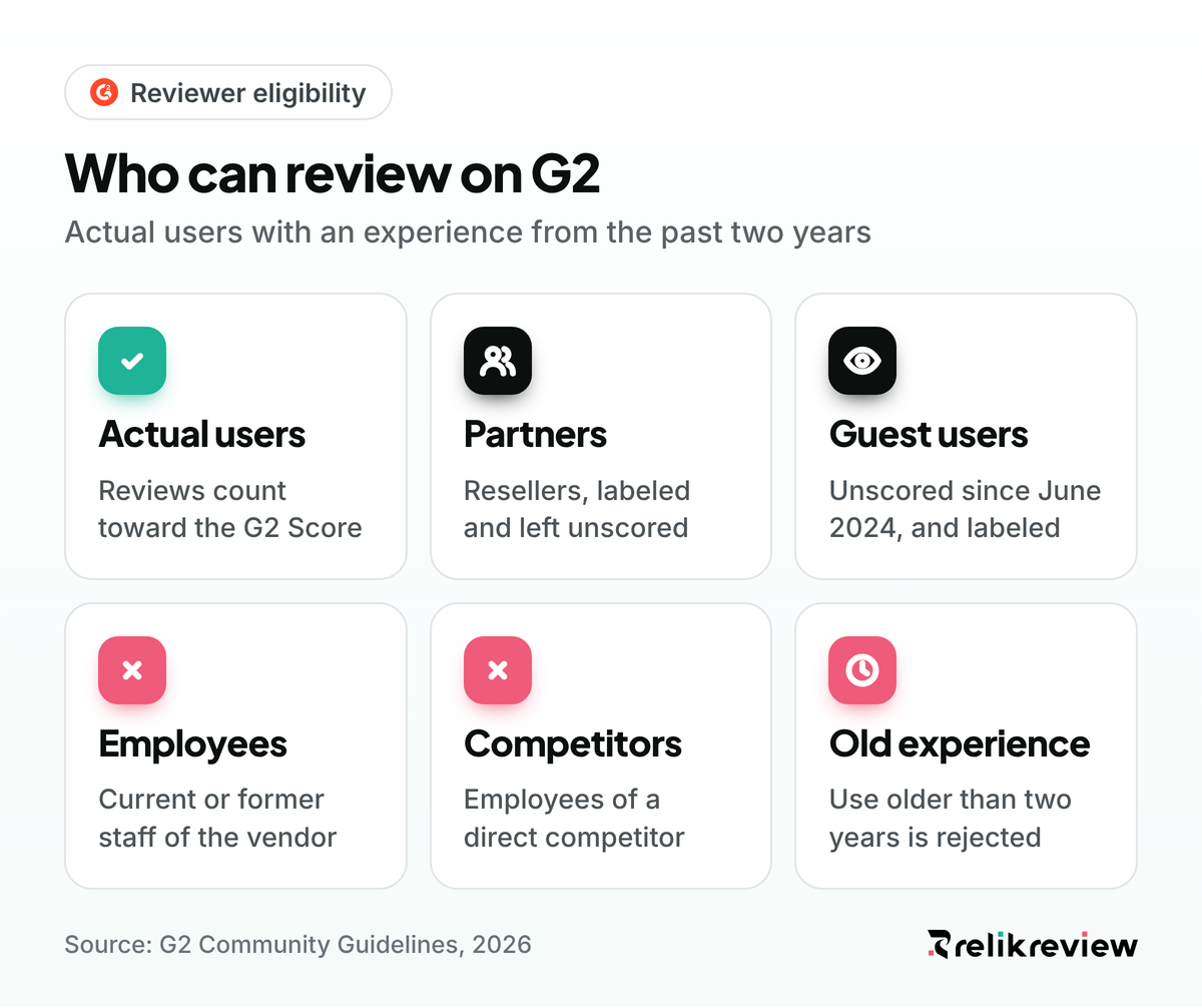 G2 review guidelines on who can review: actual users, labeled partners and guest users, with employees and competitors turned away