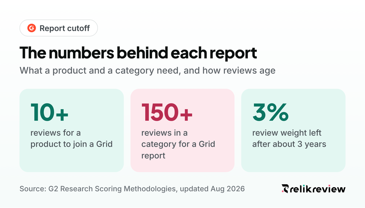 G2 report cutoff numbers: 10 reviews to appear on a Grid, 150 reviews per category and 3% weight left after three years