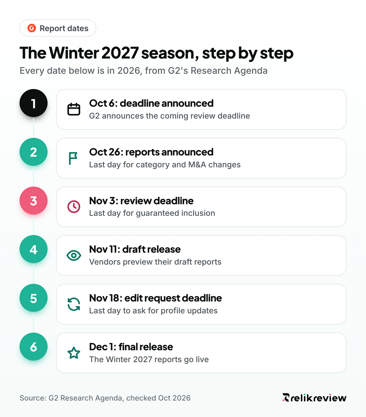 Timeline of G2 report dates for the Winter 2027 season, from the review deadline announcement to the December 1, 2026 release
