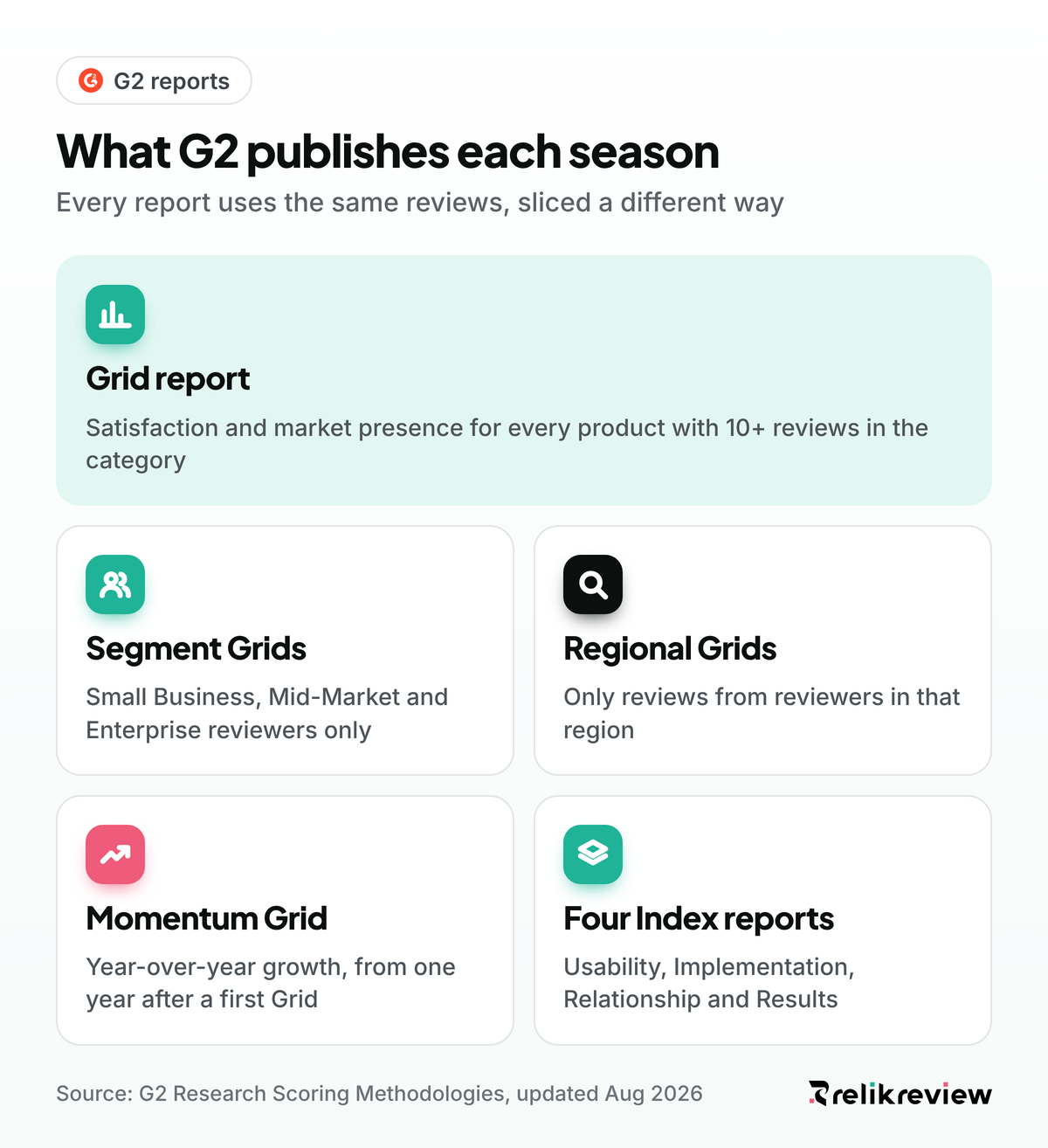 The G2 reports published each season: the Grid, segment and regional Grids, the Momentum Grid and four Index reports