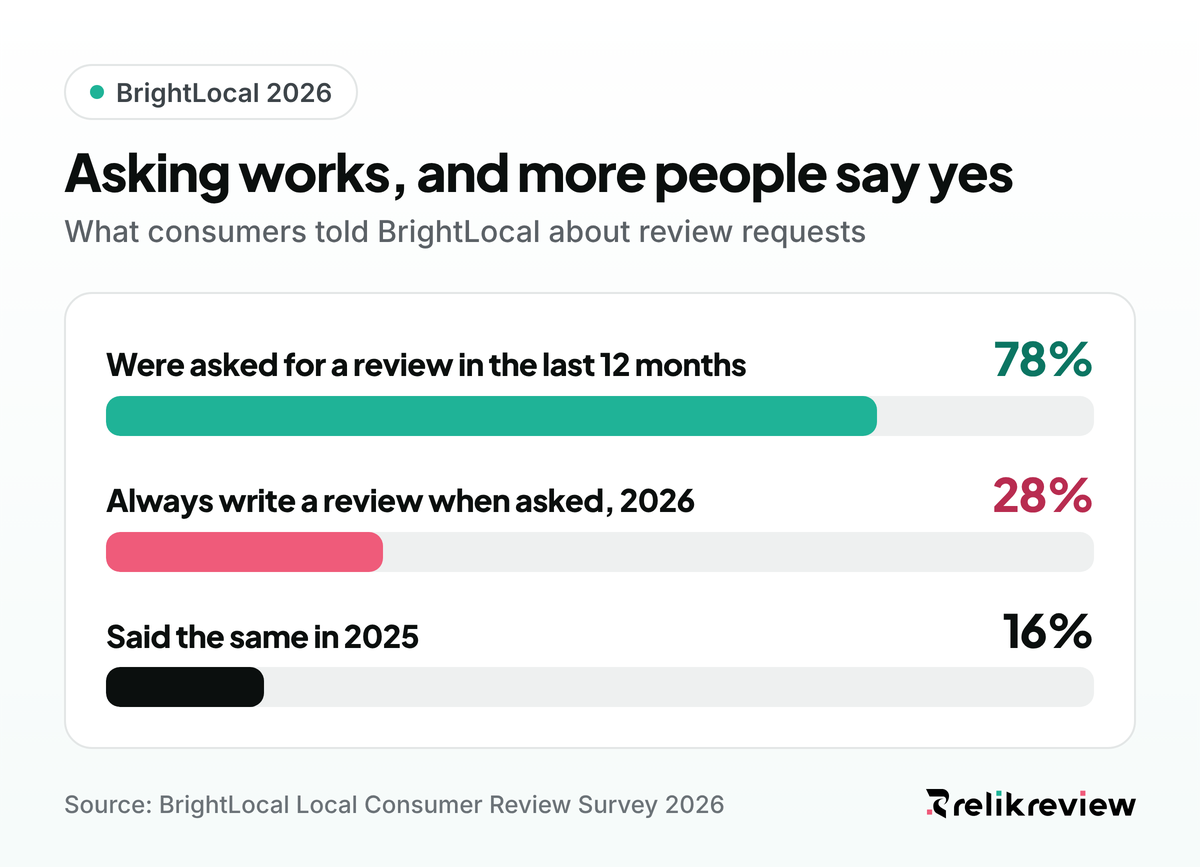 Bar chart of asking for reviews statistics from BrightLocal 2026: 78% of consumers were asked in the last year