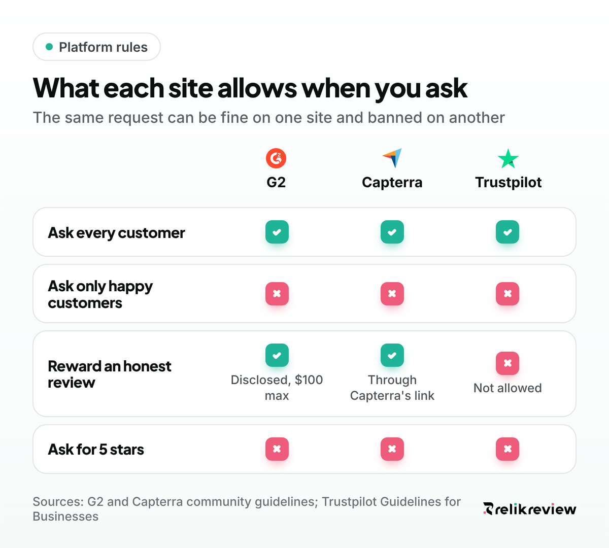 Comparison of rules for asking for reviews on G2, Capterra and Trustpilot, including gating and incentives
