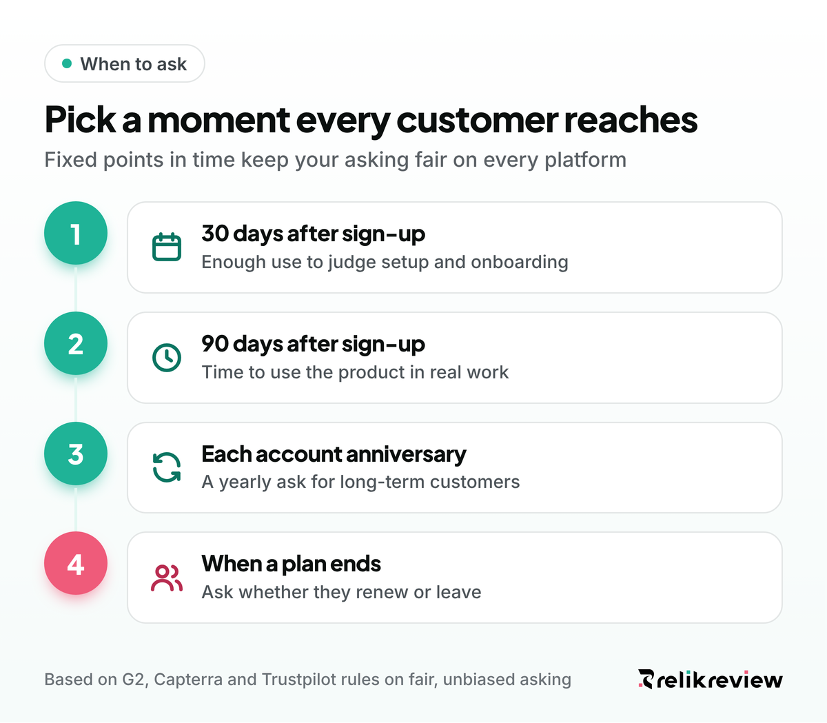 Timeline of when to ask customers for reviews: 30 and 90 days after sign-up, each anniversary and when a plan ends