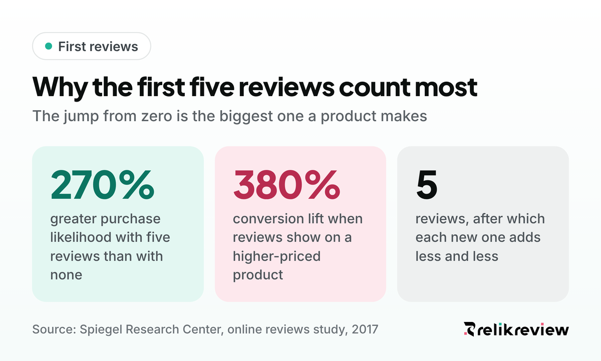 Spiegel Research Center statistics on first customer reviews: five reviews make purchase 270% more likely than none