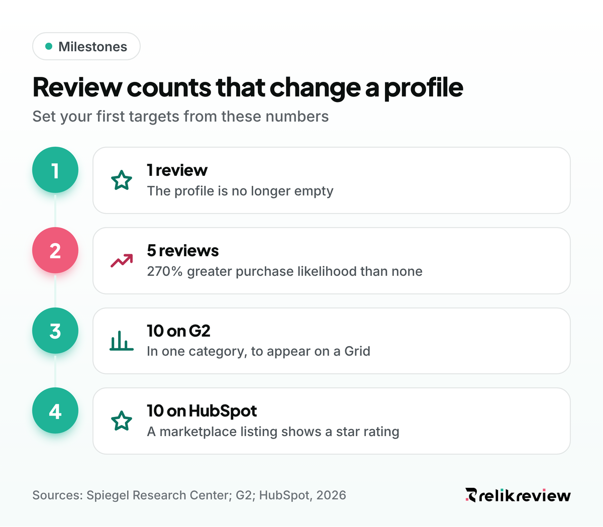Milestones for reviews for a new product: five reviews, 10 in a G2 category for a Grid and 10 for a HubSpot star rating