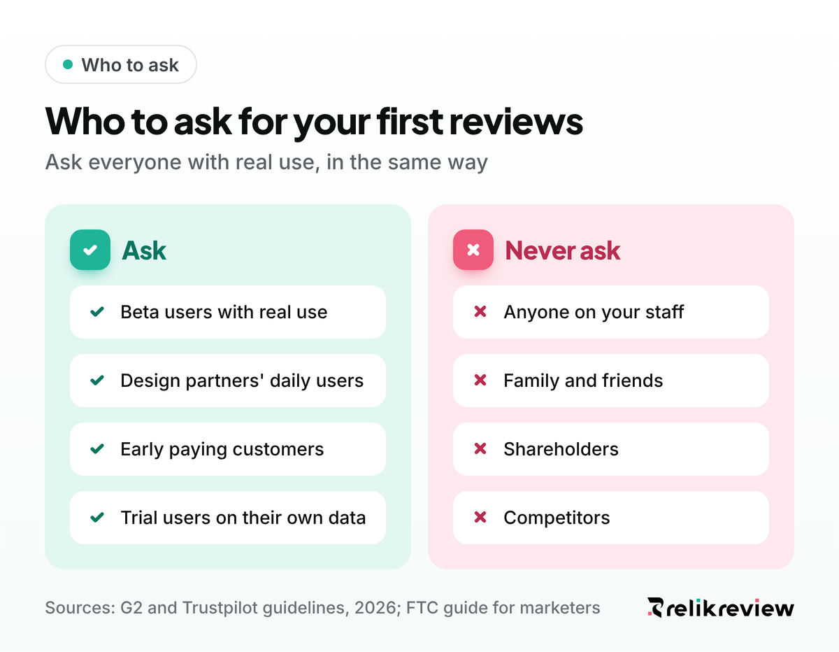 Do and don't list of who to ask for first customer reviews: beta users and early customers, never staff or family