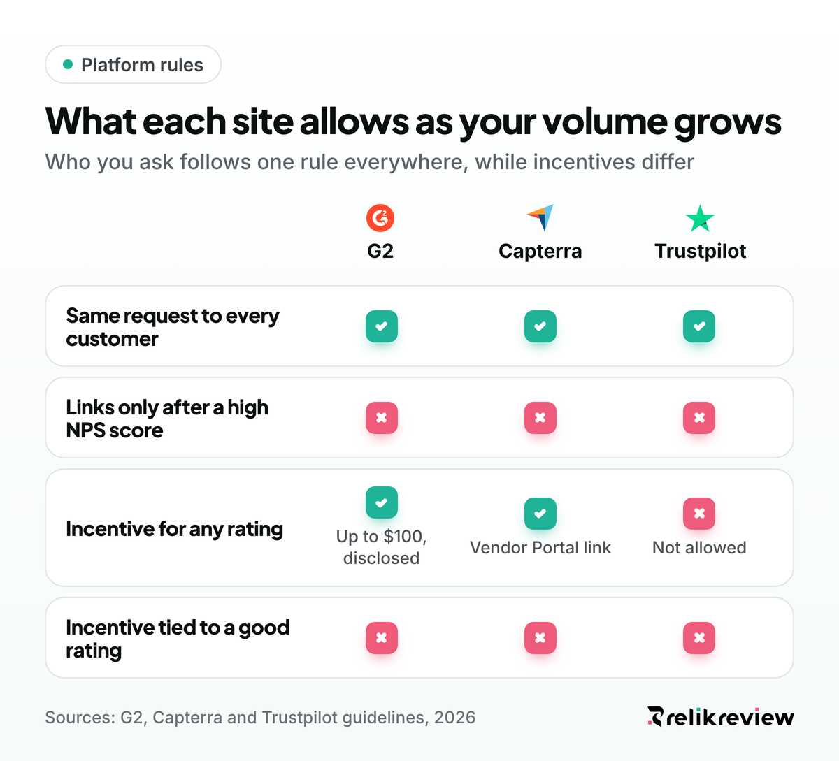 Comparison of rules to get more reviews on G2, Capterra and Trustpilot, covering who you ask and incentives