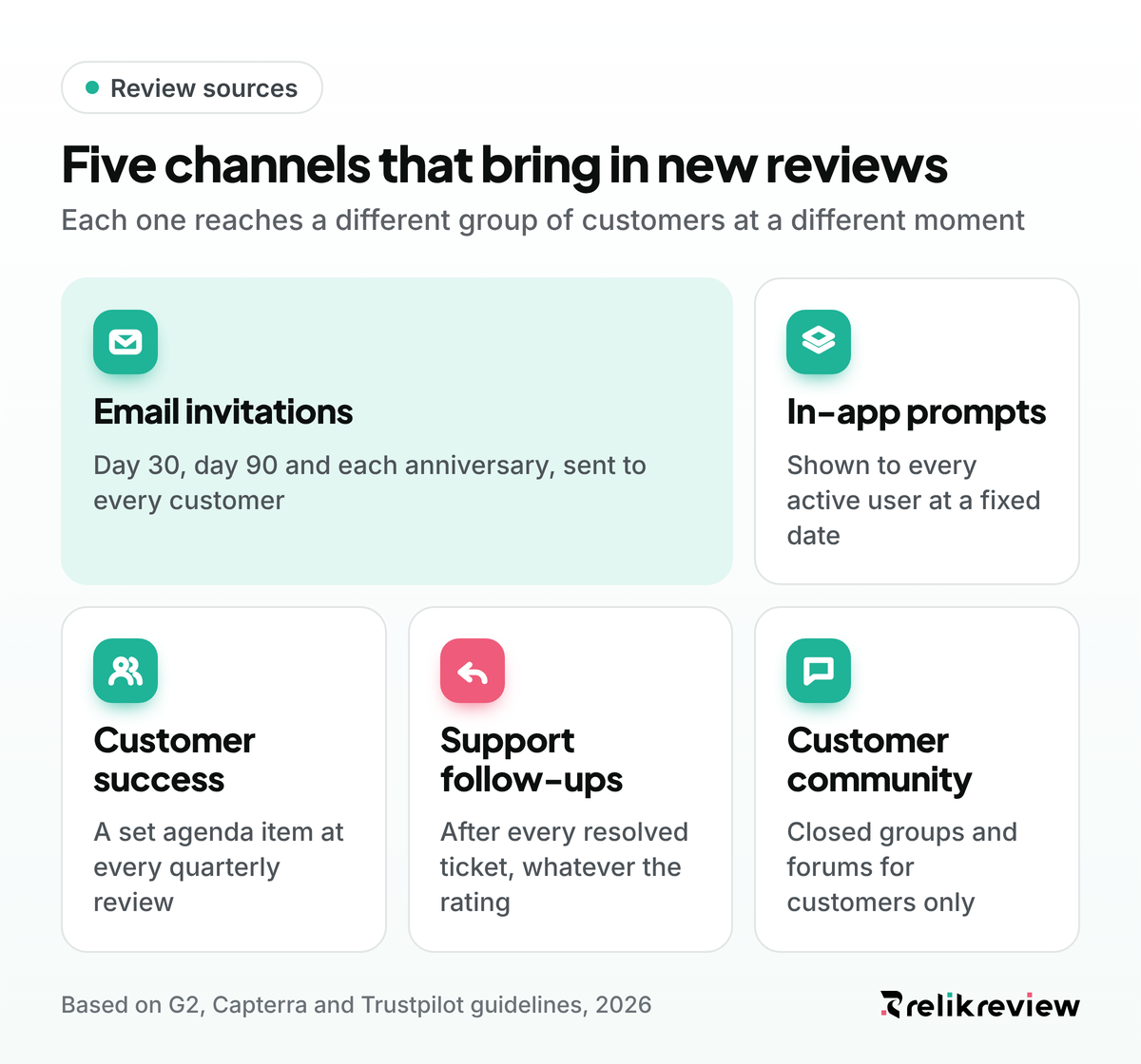 Five channels for how to get more customer reviews: email invitations, in-app prompts, customer success, support and community