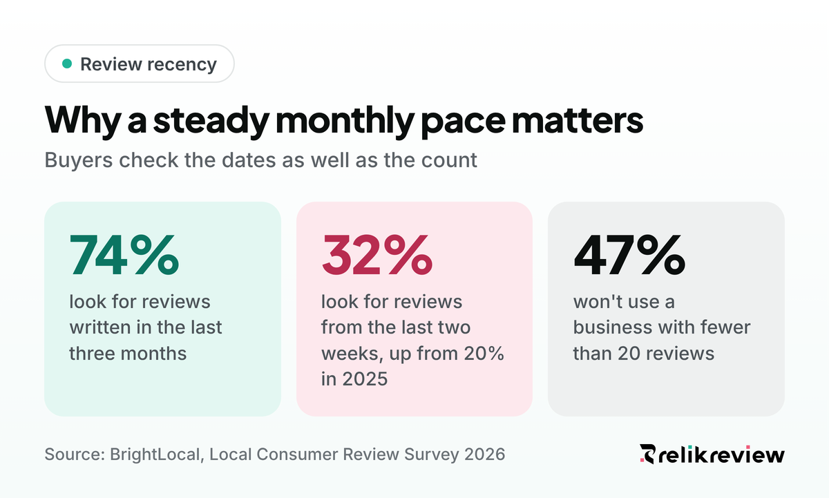 Review recency statistics from BrightLocal 2026: 74% of consumers look for reviews written in the last three months