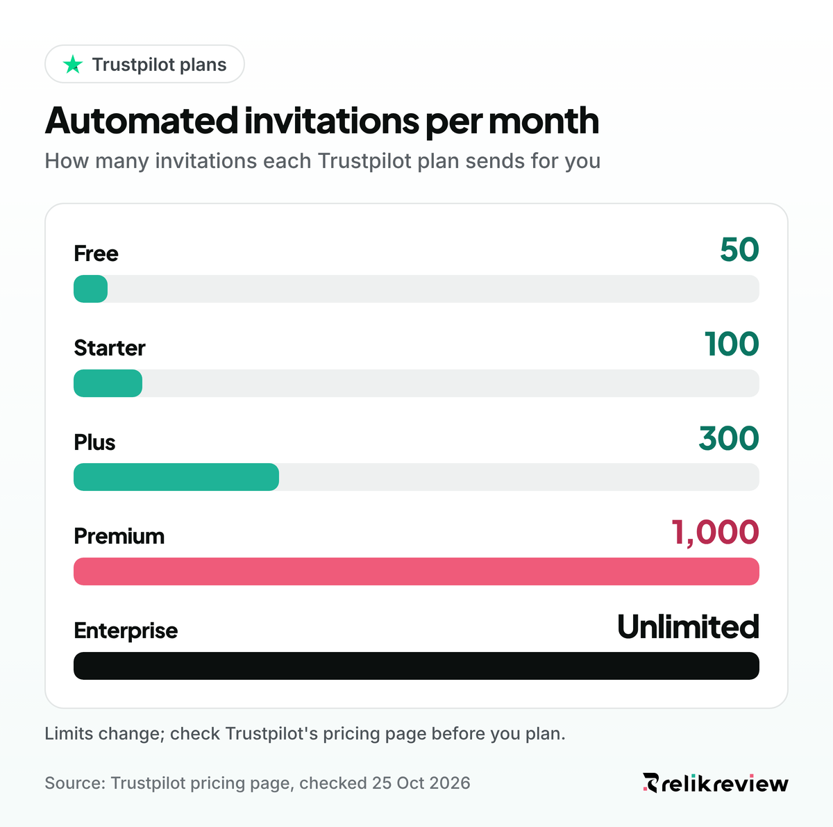 Bar chart of Trustpilot automated review invitations per month by plan, from 50 on the free plan to unlimited