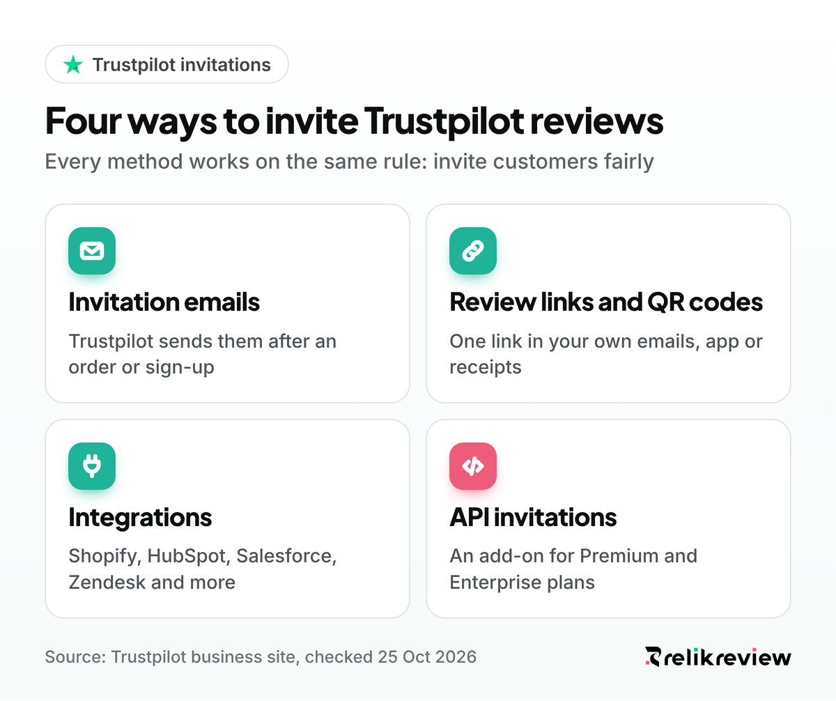 How to get Trustpilot reviews: four ways to invite customers, from invitation emails and review links to integrations and API