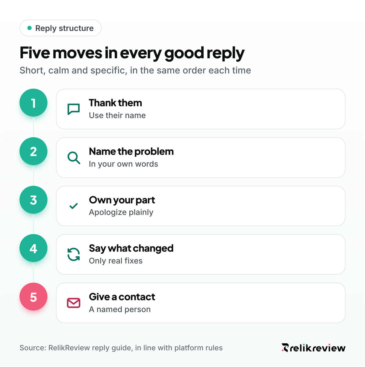 Five steps for how to reply to a bad review: thank the reviewer, name the problem, own it, say what changed, give a contact
