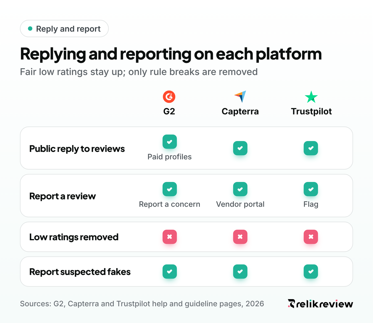 Comparison of how to report negative reviews on G2, Capterra and Trustpilot: fair low ratings stay, only rule breaks are removed
