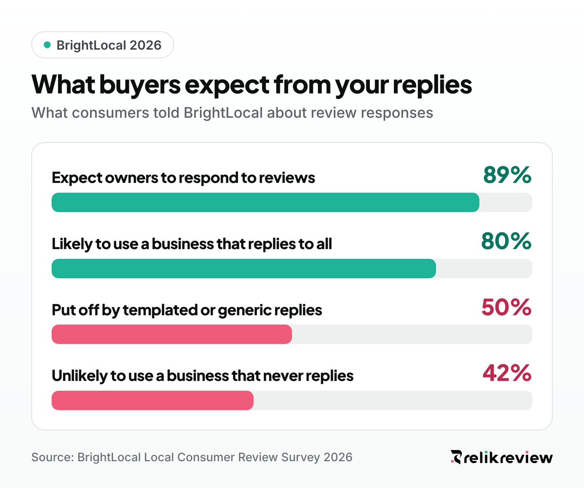 Bar chart on responding to negative reviews: BrightLocal 2026 found 89% of consumers expect business owners to reply