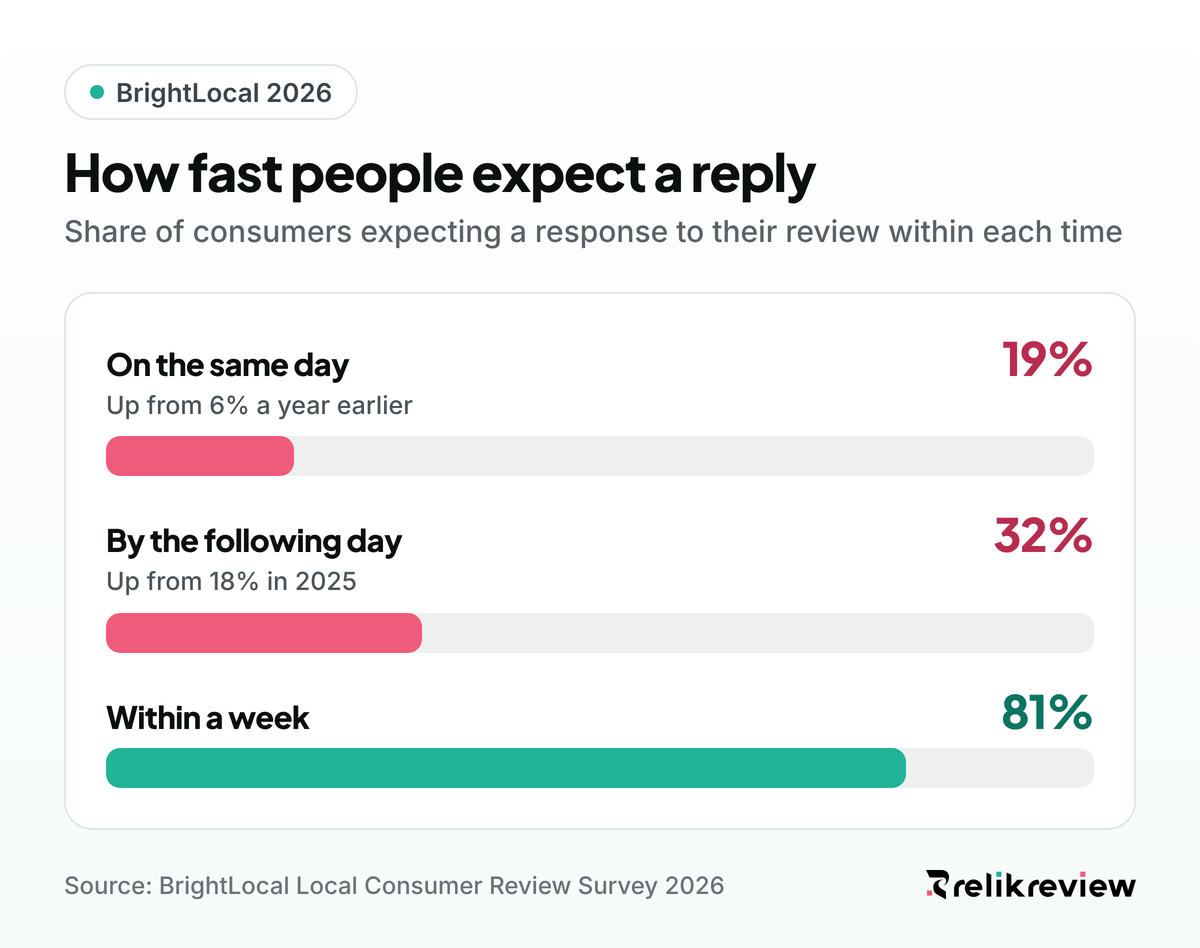 Bar chart of review reply time expectations from BrightLocal 2026: 19% same day, 32% by the next day, 81% within a week
