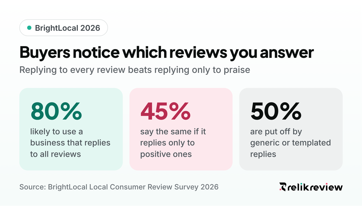 BrightLocal 2026 figures on why to reply to a good review: 80% favor businesses that reply to all reviews, 45% positive-only