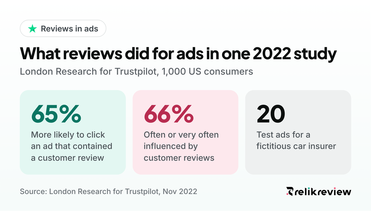 Statistics on customer reviews in ads from a 2022 London Research study: 65% more likely to click an ad with a review